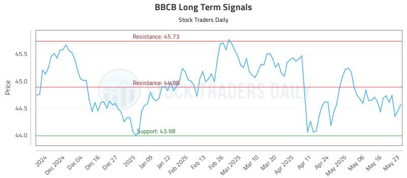 BBCB Long Term Analysis for May 26 2025