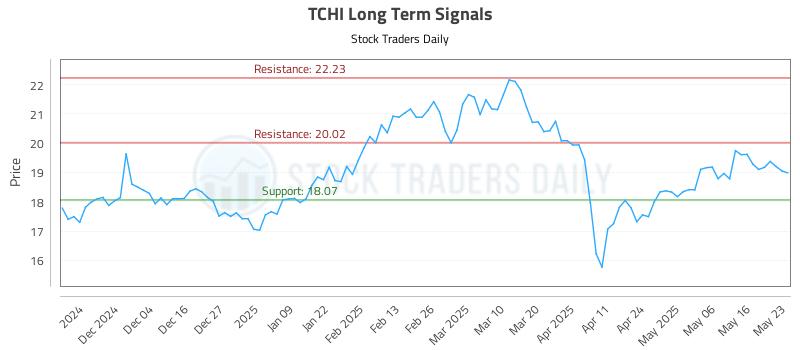 TCHI Long Term Analysis for May 26 2025