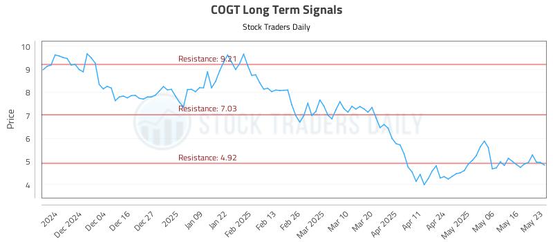 COGT Long Term Analysis for May 26 2025 COGT Long Term Analysis for May 26 2025