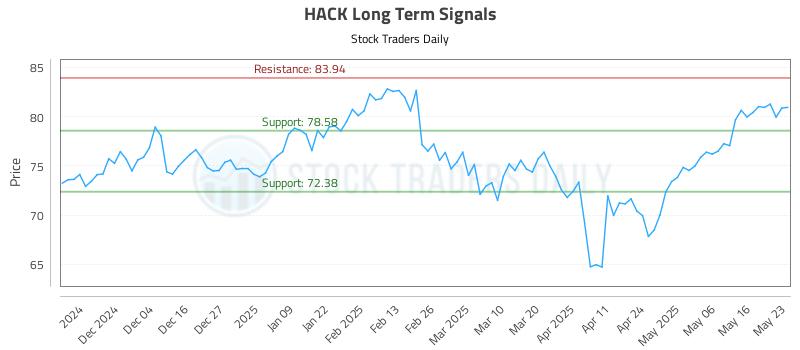 HACK Long Term Analysis for May 26 2025