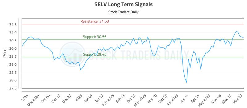 SELV Long Term Analysis for May 26 2025