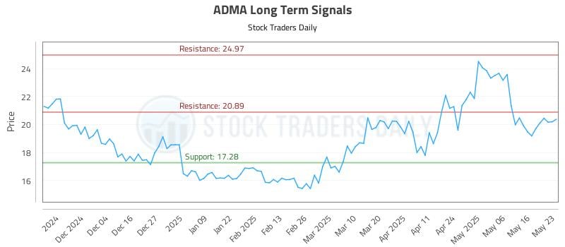 ADMA Long Term Analysis for May 26 2025 ADMA Long Term Analysis for May 26 2025