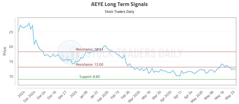 AEYE Long Term Analysis for May 26 2025