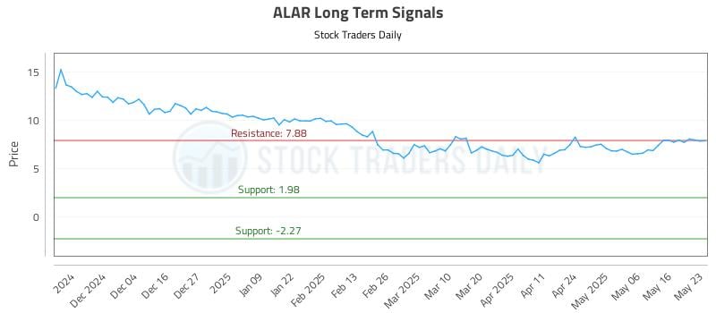 ALAR Long Term Analysis for May 26 2025