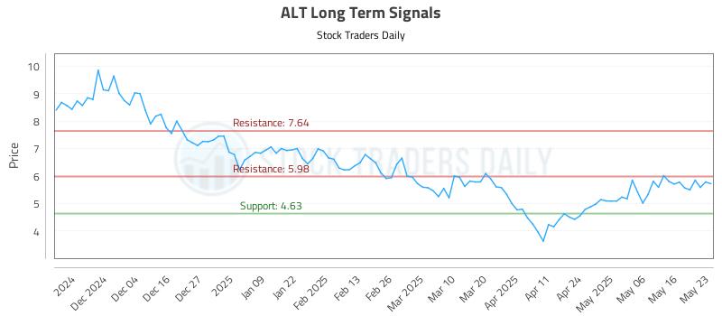 ALT Long Term Analysis for May 26 2025