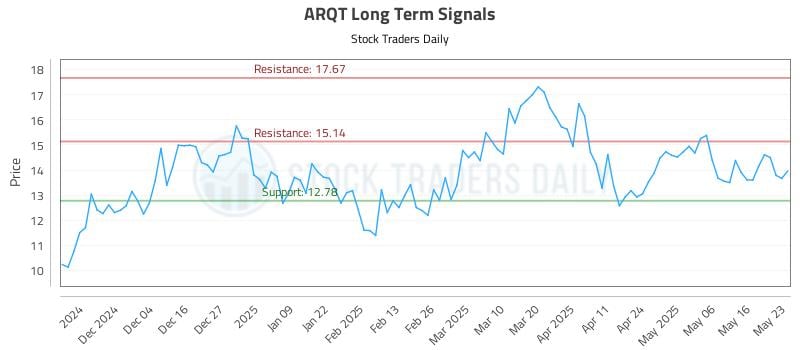 ARQT Long Term Analysis for May 26 2025
