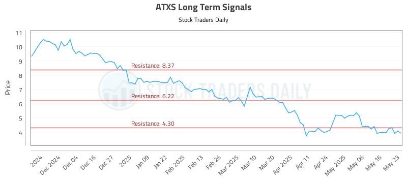ATXS Long Term Analysis for May 26 2025 ATXS Long Term Analysis for May 26 2025