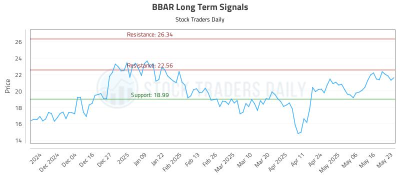 BBAR Long Term Analysis for May 26 2025