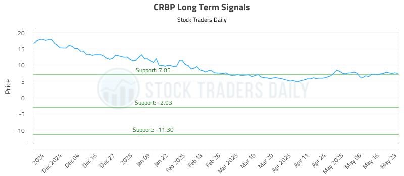 CRBP Long Term Analysis for May 26 2025 CRBP Long Term Analysis for May 26 2025
