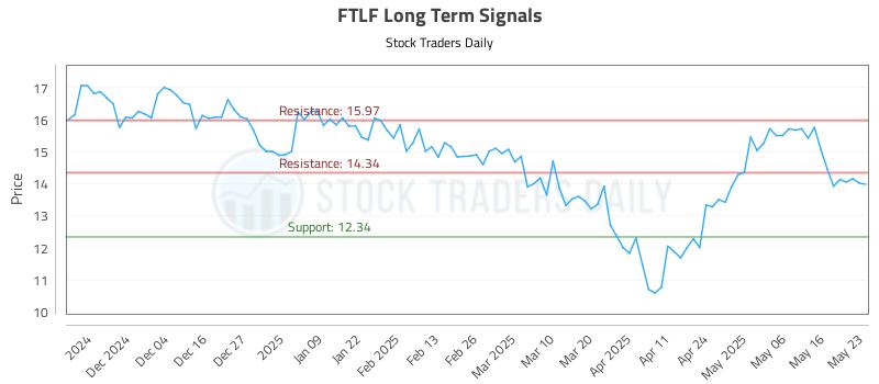 FTLF Long Term Analysis for May 26 2025