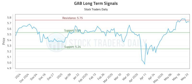 GAB Long Term Analysis for May 26 2025 GAB Long Term Analysis for May 26 2025