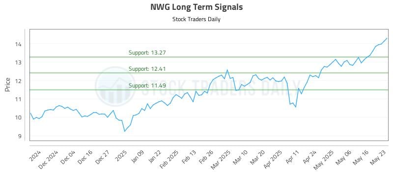 NWG Long Term Analysis for May 26 2025 NWG Long Term Analysis for May 26 2025