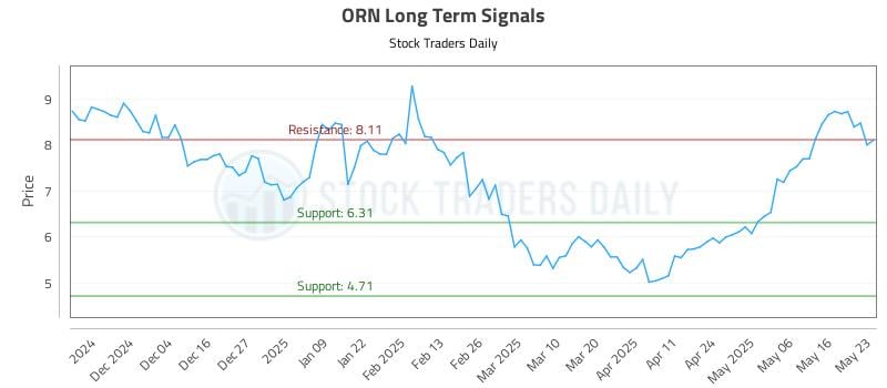 ORN Long Term Analysis for May 26 2025
