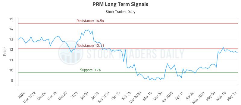 PRM Long Term Analysis for May 26 2025 PRM Long Term Analysis for May 26 2025