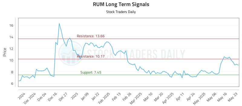 RUM Long Term Analysis for May 26 2025 RUM Long Term Analysis for May 26 2025