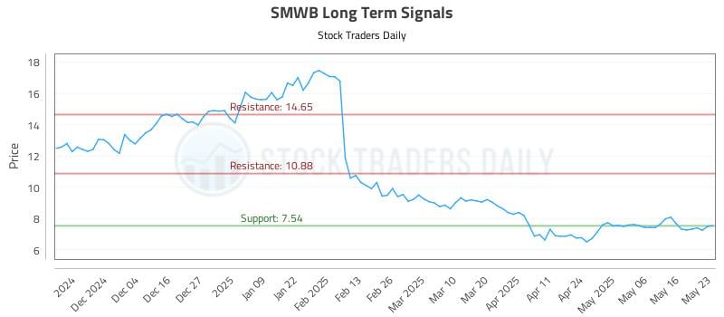 SMWB Long Term Analysis for May 26 2025 SMWB Long Term Analysis for May 26 2025