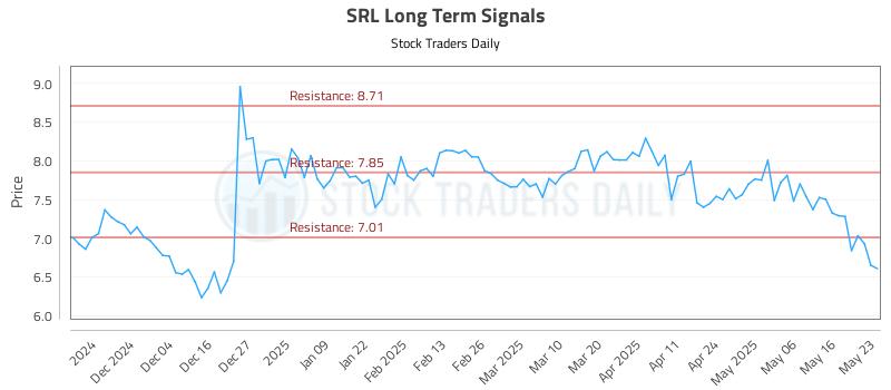 SRL Long Term Analysis for May 26 2025