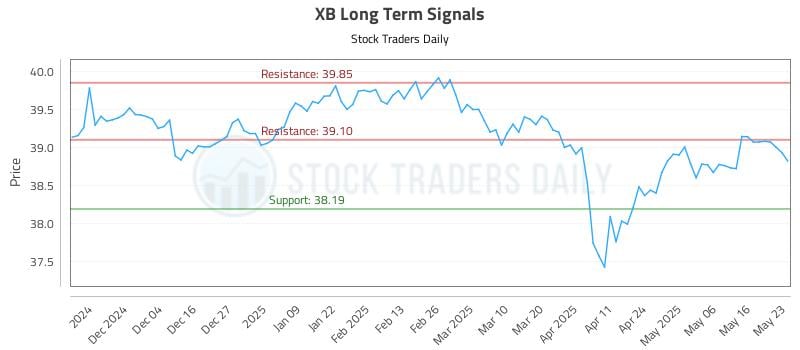 XB Long Term Analysis for May 26 2025