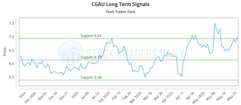 CGAU Long Term Analysis for May 26 2025