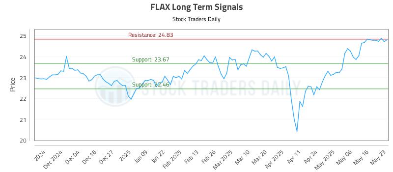 FLAX Long Term Analysis for May 26 2025