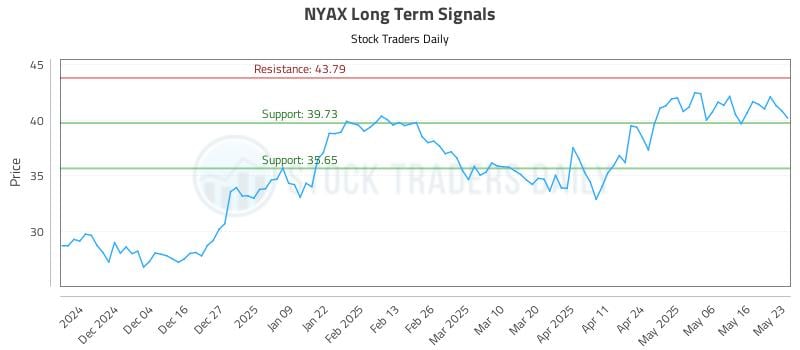 NYAX Long Term Analysis for May 26 2025 NYAX Long Term Analysis for May 26 2025