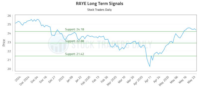 RAYE Long Term Analysis for May 26 2025 RAYE Long Term Analysis for May 26 2025