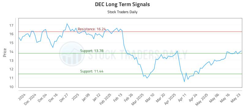 DEC Long Term Analysis for May 26 2025 DEC Long Term Analysis for May 26 2025