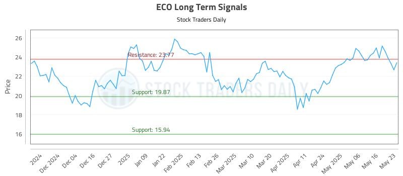 ECO Long Term Analysis for May 26 2025 ECO Long Term Analysis for May 26 2025