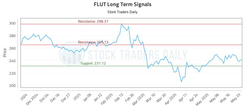 FLUT Long Term Analysis for May 26 2025