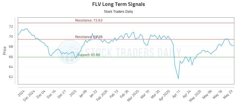 FLV Long Term Analysis for May 26 2025