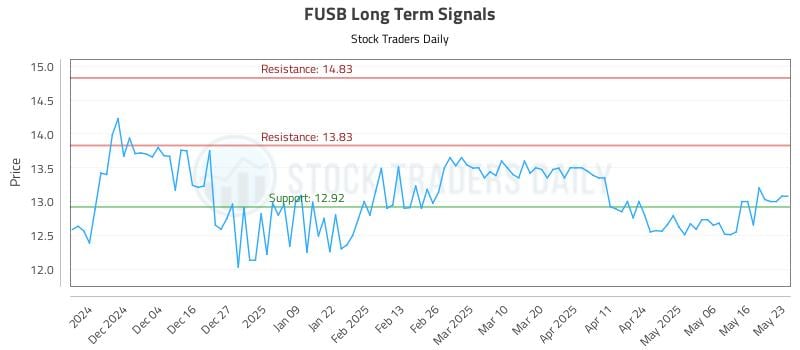 FUSB Long Term Analysis for May 26 2025 FUSB Long Term Analysis for May 26 2025