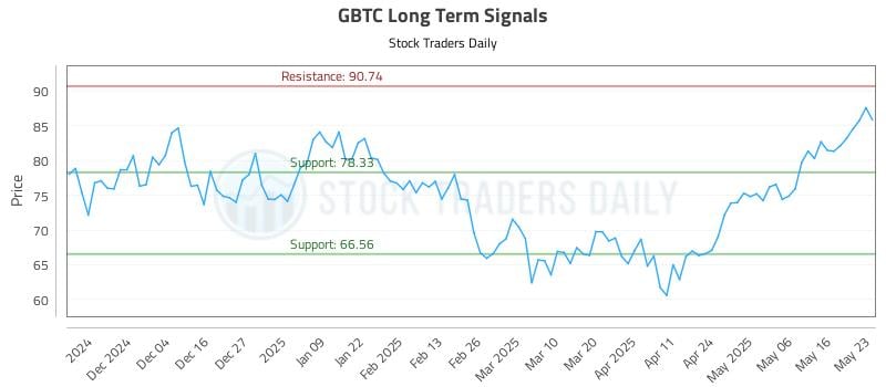 GBTC Long Term Analysis for May 26 2025 GBTC Long Term Analysis for May 26 2025