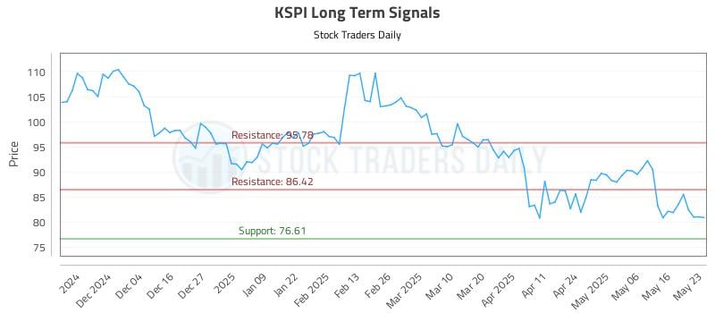 KSPI Long Term Analysis for May 26 2025 KSPI Long Term Analysis for May 26 2025