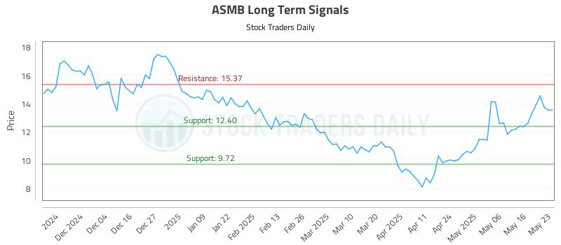 ASMB Long Term Analysis for May 26 2025