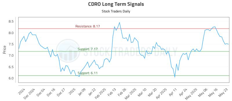 CDRO Long Term Analysis for May 26 2025 CDRO Long Term Analysis for May 26 2025