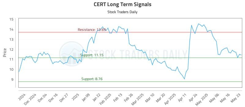 CERT Long Term Analysis for May 26 2025 CERT Long Term Analysis for May 26 2025