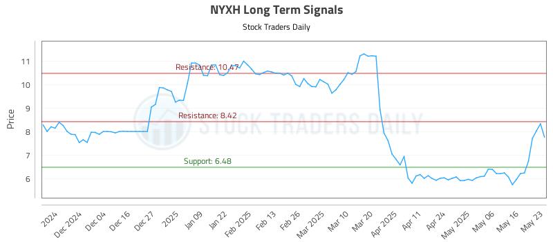 NYXH Long Term Analysis for May 26 2025