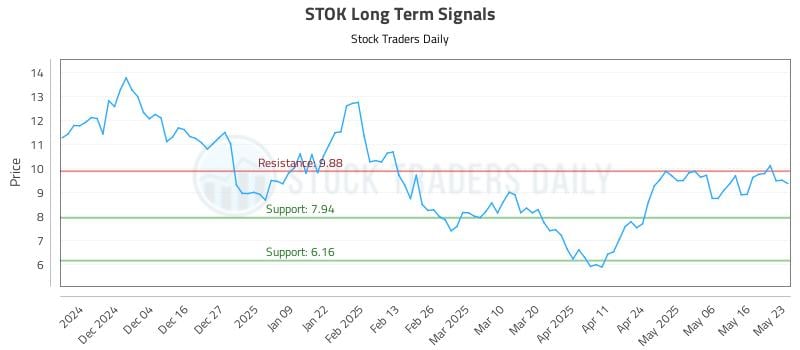 STOK Long Term Analysis for May 26 2025 STOK Long Term Analysis for May 26 2025
