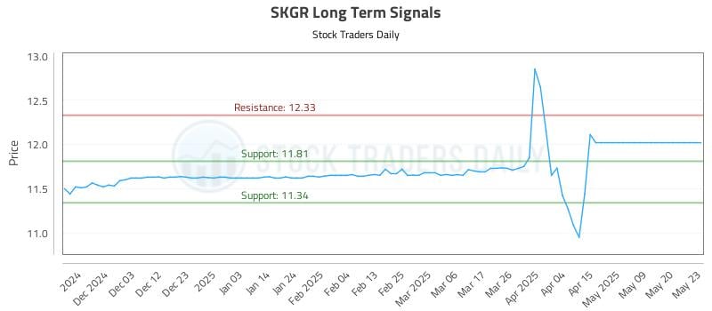 SKGR Long Term Analysis for May 26 2025 SKGR Long Term Analysis for May 26 2025