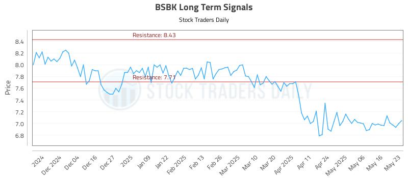 BSBK Long Term Analysis for May 26 2025