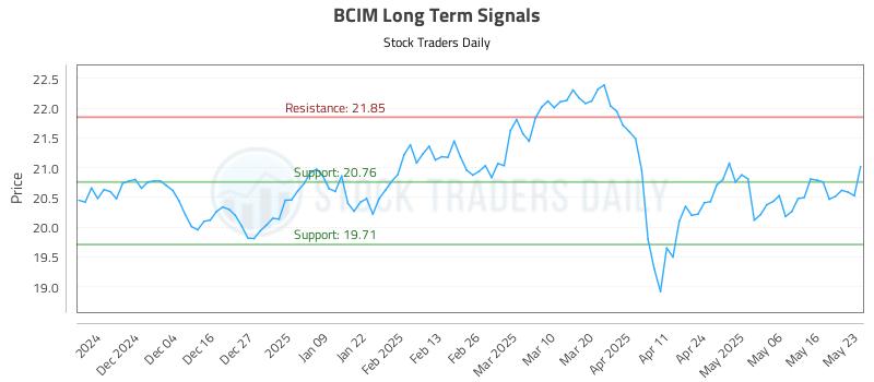 BCIM Long Term Analysis for May 26 2025
