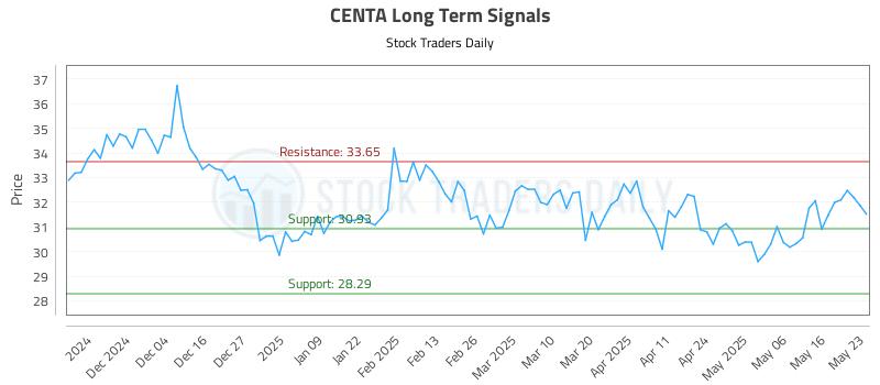 CENTA Long Term Analysis for May 26 2025