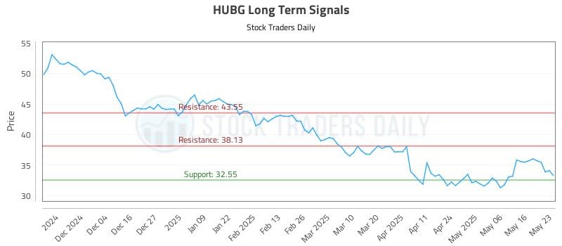 HUBG Long Term Analysis for May 26 2025