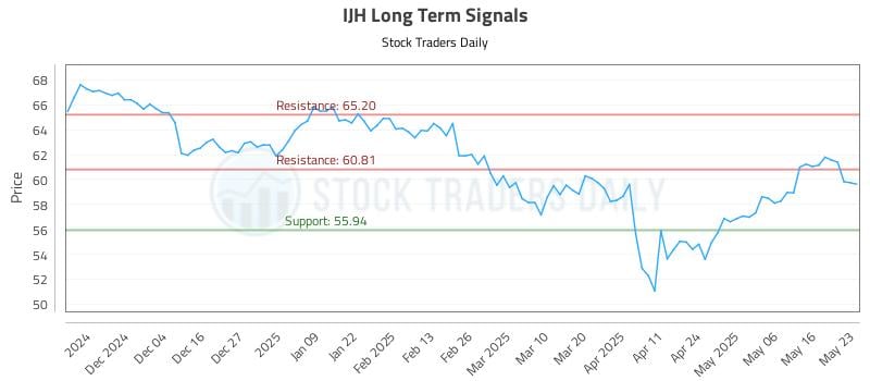 IJH Long Term Analysis for May 26 2025 IJH Long Term Analysis for May 26 2025