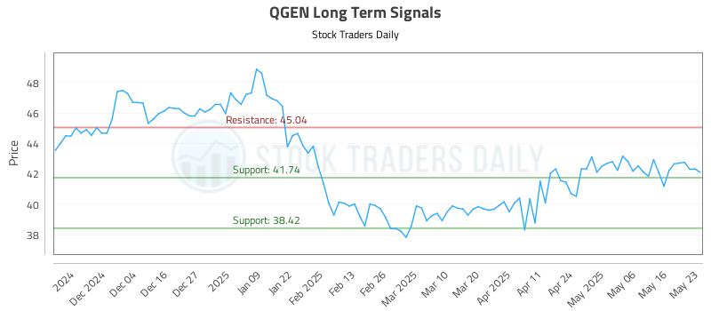 QGEN Long Term Analysis for May 26 2025 QGEN Long Term Analysis for May 26 2025