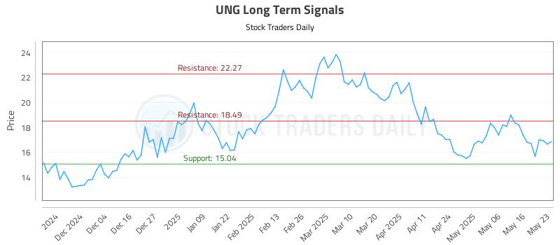 UNG Long Term Analysis for May 26 2025 UNG Long Term Analysis for May 26 2025