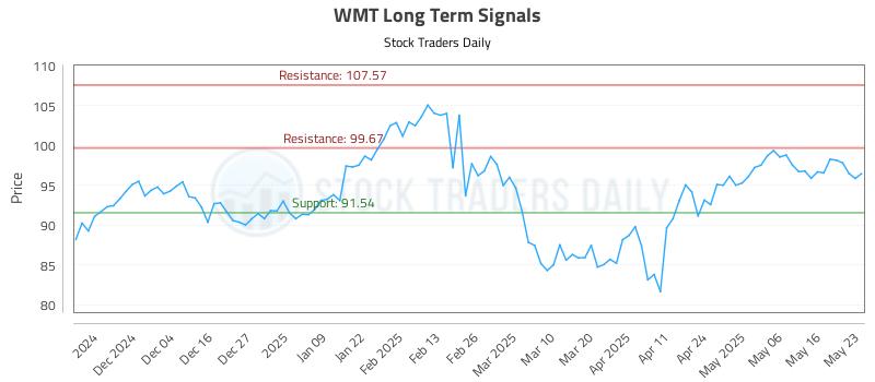 WMT Long Term Analysis for May 26 2025 WMT Long Term Analysis for May 26 2025