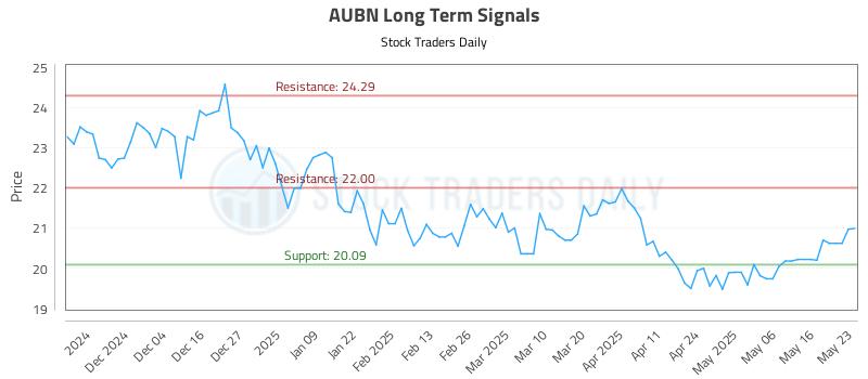 AUBN Long Term Analysis for May 26 2025 AUBN Long Term Analysis for May 26 2025