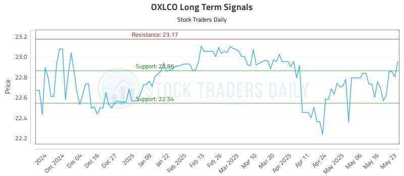 OXLCO Long Term Analysis for May 26 2025