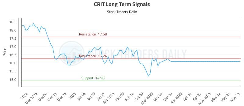 CRIT Long Term Analysis for May 27 2025 CRIT Long Term Analysis for May 27 2025